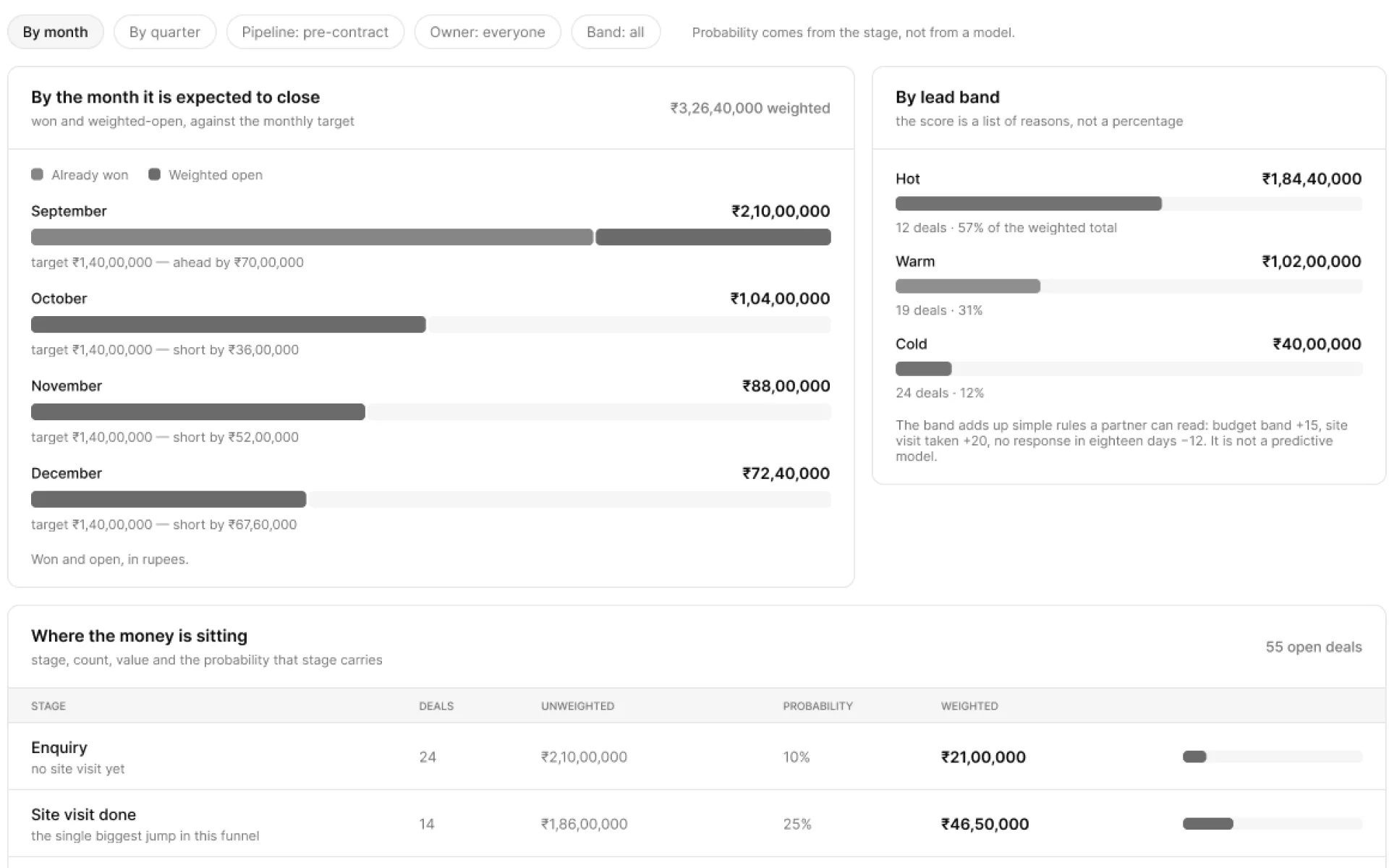 The Tathyank CRM forecast screen: the weighted pipeline by the month each deal is expected to close, against a monthly target, beside the pipeline by lead band, and the start of a table of open deals by stage with each stage’s probability and weighted value, all in rupees.