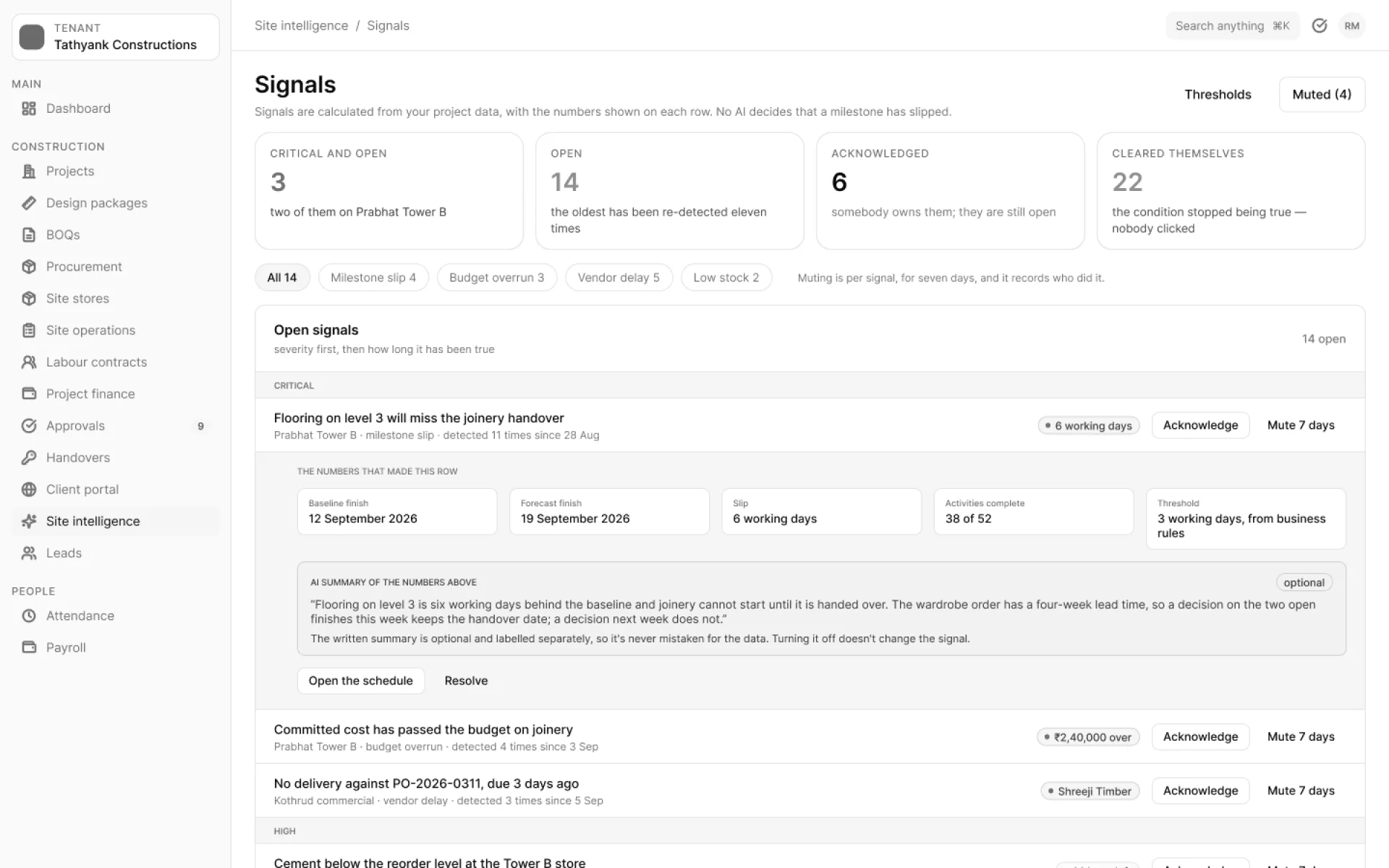 The Tathyank site intelligence Signals screen: counts of critical, open, acknowledged and self-cleared signals, and a list of open signals — a flooring task slipping behind the joinery handover, a cost head over budget, a late delivery — each with the numbers that raised it.